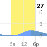Namonuito Atoll tide chart for Thursday, November 27, 2025