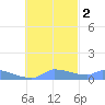 Namonuito Atoll tide chart for Sunday, November 2, 2025