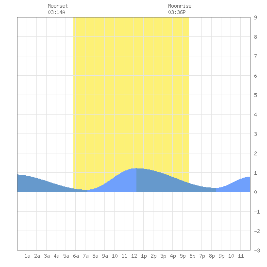 Namonuito Atoll tide chart for Monday, November 3, 2025