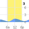 Namonuito Atoll tide chart for Monday, November 3, 2025