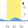 Namonuito Atoll tide chart for Tuesday, November 4, 2025