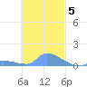 Namonuito Atoll tide chart for Wednesday, November 5, 2025