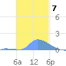 Namonuito Atoll tide chart for Friday, November 7, 2025