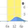 Namonuito Atoll tide chart for Saturday, November 8, 2025