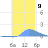 Namonuito Atoll tide chart for Sunday, November 9, 2025