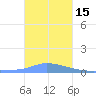 Namonuito Atoll tide chart for Monday, December 15, 2025