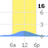 Namonuito Atoll tide chart for Tuesday, December 16, 2025
