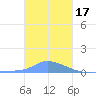 Namonuito Atoll tide chart for Wednesday, December 17, 2025