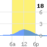 Namonuito Atoll tide chart for Thursday, December 18, 2025
