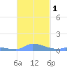 Namonuito Atoll tide chart for Monday, December 1, 2025