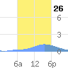 Namonuito Atoll tide chart for Friday, December 26, 2025