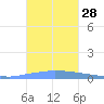 Namonuito Atoll tide chart for Sunday, December 28, 2025