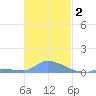 Namonuito Atoll tide chart for Tuesday, December 2, 2025