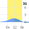 Namonuito Atoll tide chart for Wednesday, December 31, 2025