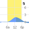 Namonuito Atoll tide chart for Friday, December 5, 2025