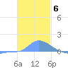 Namonuito Atoll tide chart for Saturday, December 6, 2025
