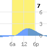Namonuito Atoll tide chart for Sunday, December 7, 2025