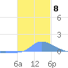 Namonuito Atoll tide chart for Monday, December 8, 2025