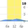 Namonuito Atoll tide chart for Saturday, January 10, 2026