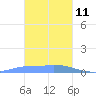 Namonuito Atoll tide chart for Sunday, January 11, 2026