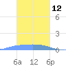 Namonuito Atoll tide chart for Monday, January 12, 2026