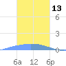 Namonuito Atoll tide chart for Tuesday, January 13, 2026