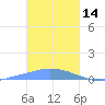 Namonuito Atoll tide chart for Wednesday, January 14, 2026