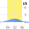 Namonuito Atoll tide chart for Thursday, January 15, 2026