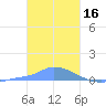 Namonuito Atoll tide chart for Friday, January 16, 2026