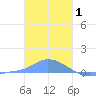 Namonuito Atoll tide chart for Thursday, January 1, 2026