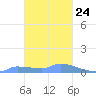 Namonuito Atoll tide chart for Saturday, January 24, 2026