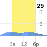 Namonuito Atoll tide chart for Sunday, January 25, 2026