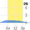 Namonuito Atoll tide chart for Monday, January 26, 2026