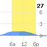 Namonuito Atoll tide chart for Tuesday, January 27, 2026