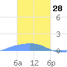 Namonuito Atoll tide chart for Wednesday, January 28, 2026