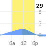 Namonuito Atoll tide chart for Thursday, January 29, 2026