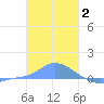Namonuito Atoll tide chart for Friday, January 2, 2026