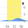 Namonuito Atoll tide chart for Thursday, January 8, 2026