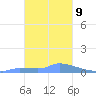 Namonuito Atoll tide chart for Friday, January 9, 2026