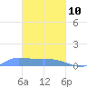 Namonuito Atoll tide chart for Tuesday, February 10, 2026
