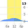 Namonuito Atoll tide chart for Friday, February 13, 2026