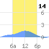 Namonuito Atoll tide chart for Saturday, February 14, 2026