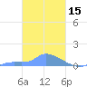 Namonuito Atoll tide chart for Sunday, February 15, 2026