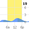 Namonuito Atoll tide chart for Thursday, February 19, 2026
