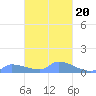Namonuito Atoll tide chart for Friday, February 20, 2026