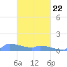 Namonuito Atoll tide chart for Sunday, February 22, 2026