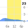 Namonuito Atoll tide chart for Monday, February 23, 2026