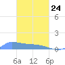 Namonuito Atoll tide chart for Tuesday, February 24, 2026
