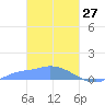 Namonuito Atoll tide chart for Friday, February 27, 2026