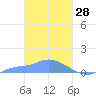Namonuito Atoll tide chart for Saturday, February 28, 2026